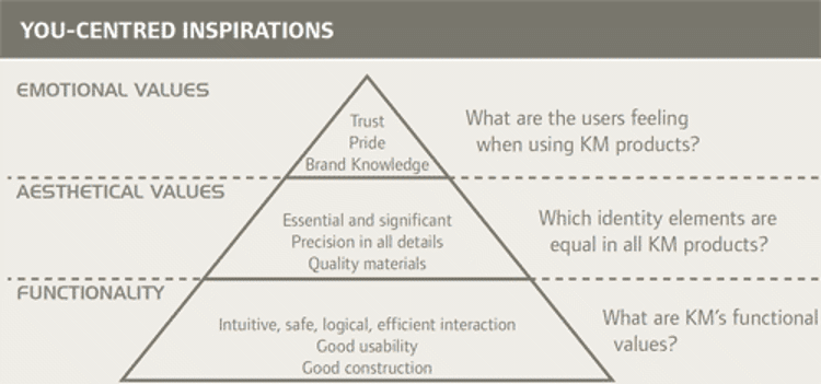 You centered design principles