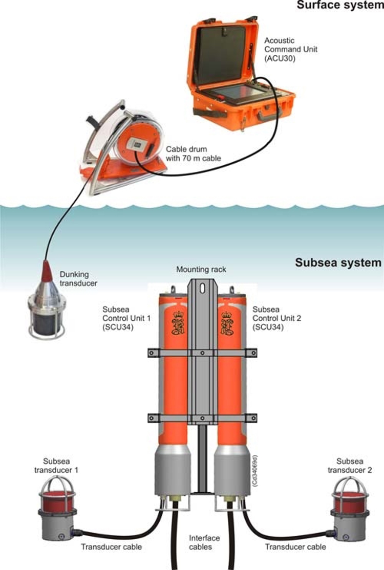 Acoustic control system for BOP operation overview