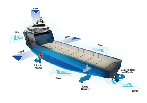 A 2D diagram shows the various forces acting on a vessel at sea and how a DP system counteracts those forces