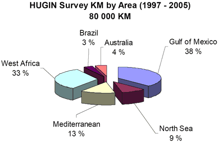 The HUGIN survey operations take place from shallower down to 3000 meter water depth and in most significant offshore oil and gas areas world wide