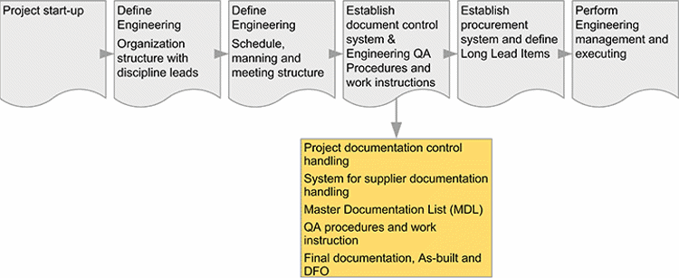 Document control
