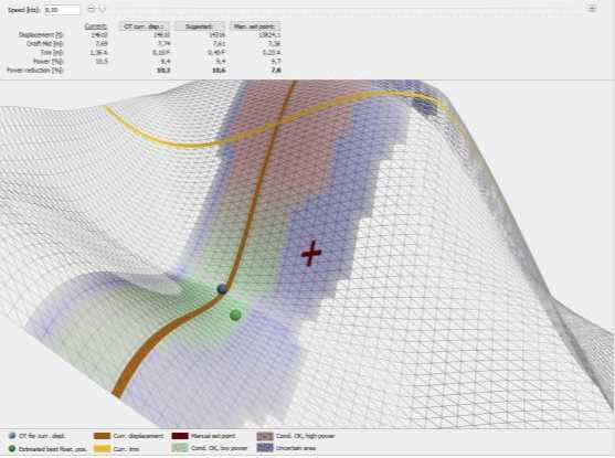 K-Load Trim Optimisation