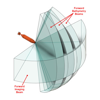 Illustration of transducer beams of the FL25 forward looking sonar