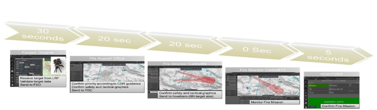 ODIN FSS Display – From Sensor to Shooter in less than 30 seconds. Photo: Kongsberg
