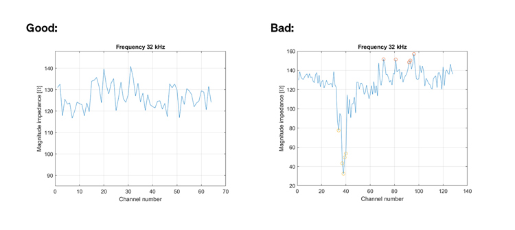  Line graph displaying impedance magnitude for each RX channel, highlighting values outside the acceptable range.