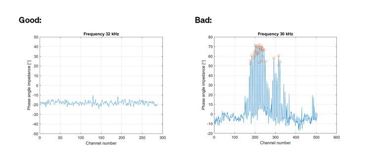 Line graph displaying the phase angle impedance for each TX channel, highlighting values outside the acceptable range.