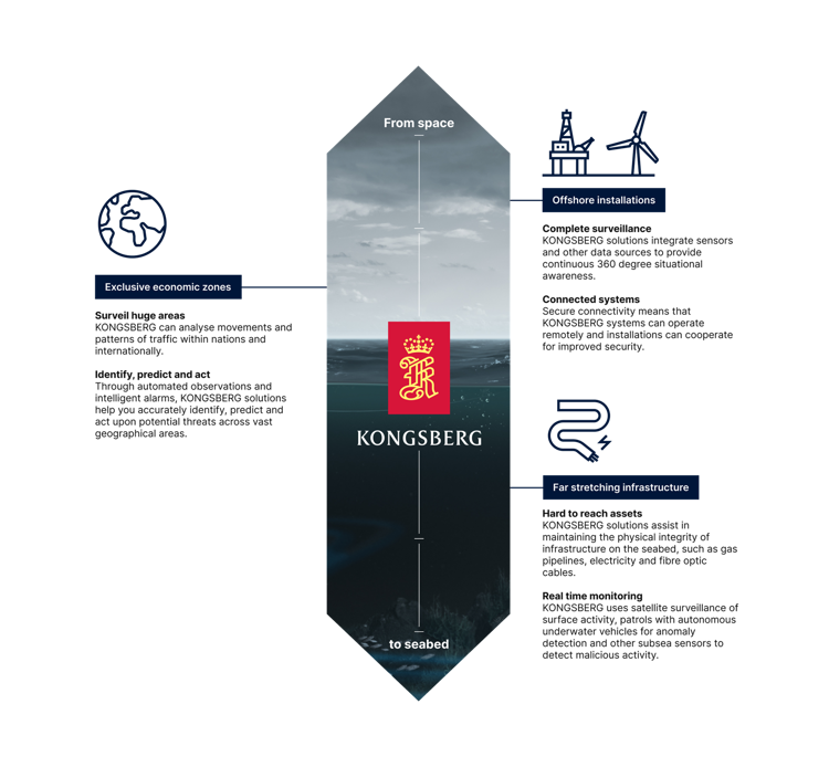 KONGSBERG - From space to seabed