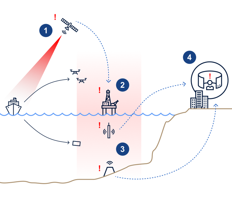 Covert Vessel and Drones Detected: Safeguarding Offshore Installations
